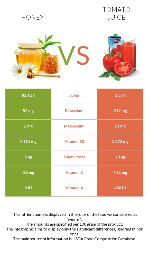 Honey vs Tomato juice infographic