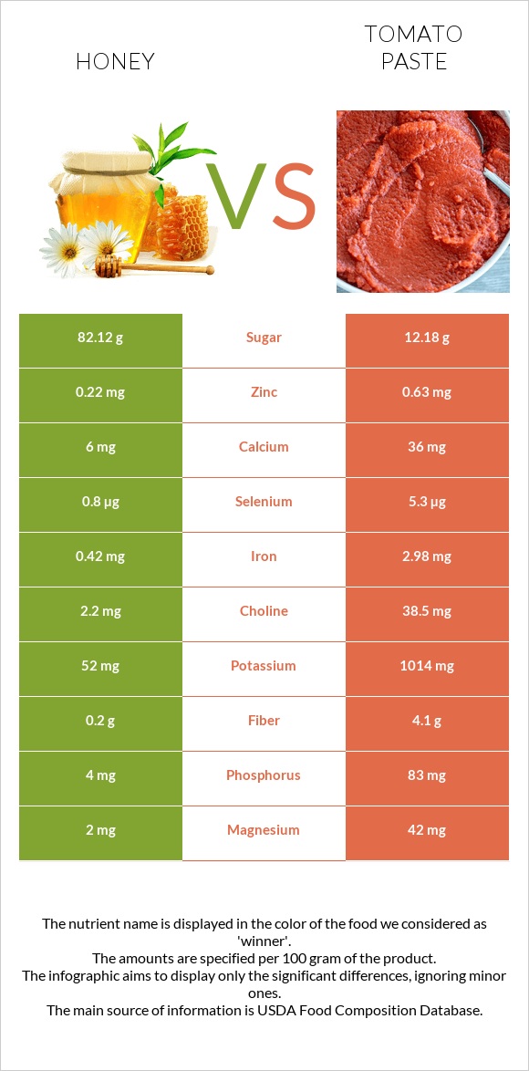 Մեղր vs Տոմատի մածուկ infographic