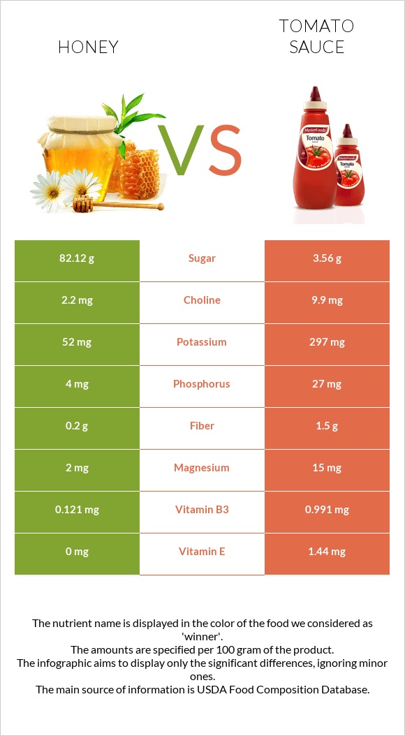 Honey vs Tomato sauce infographic