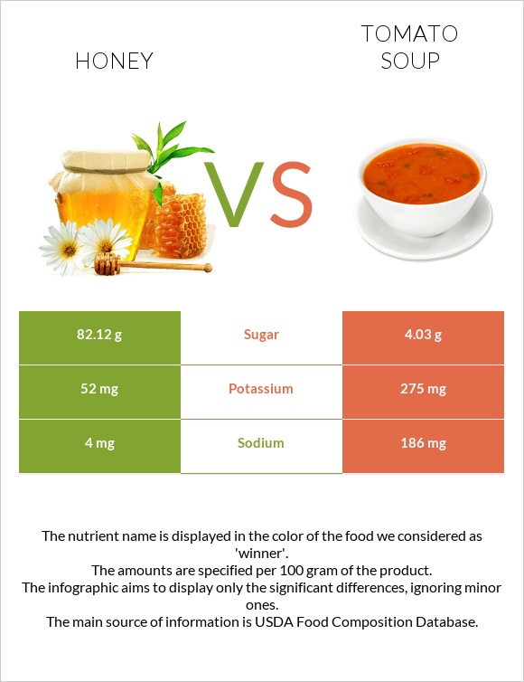 Honey vs Tomato soup infographic