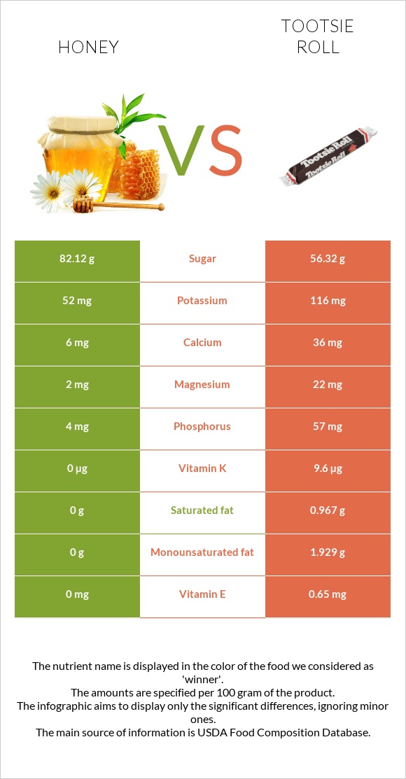 Honey vs Tootsie roll infographic