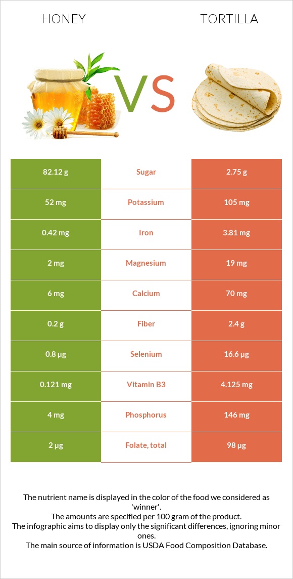 Honey vs Tortilla infographic