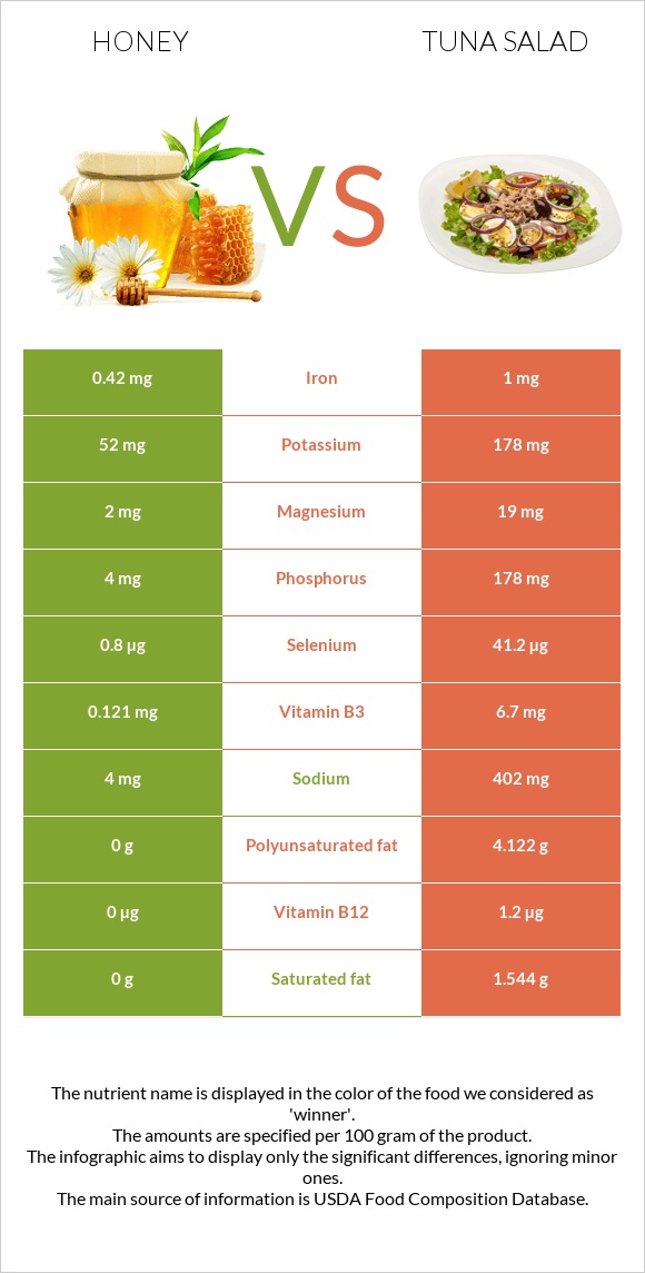 Honey vs Tuna salad infographic