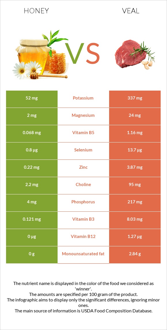 Մեղր vs Հորթի միս infographic