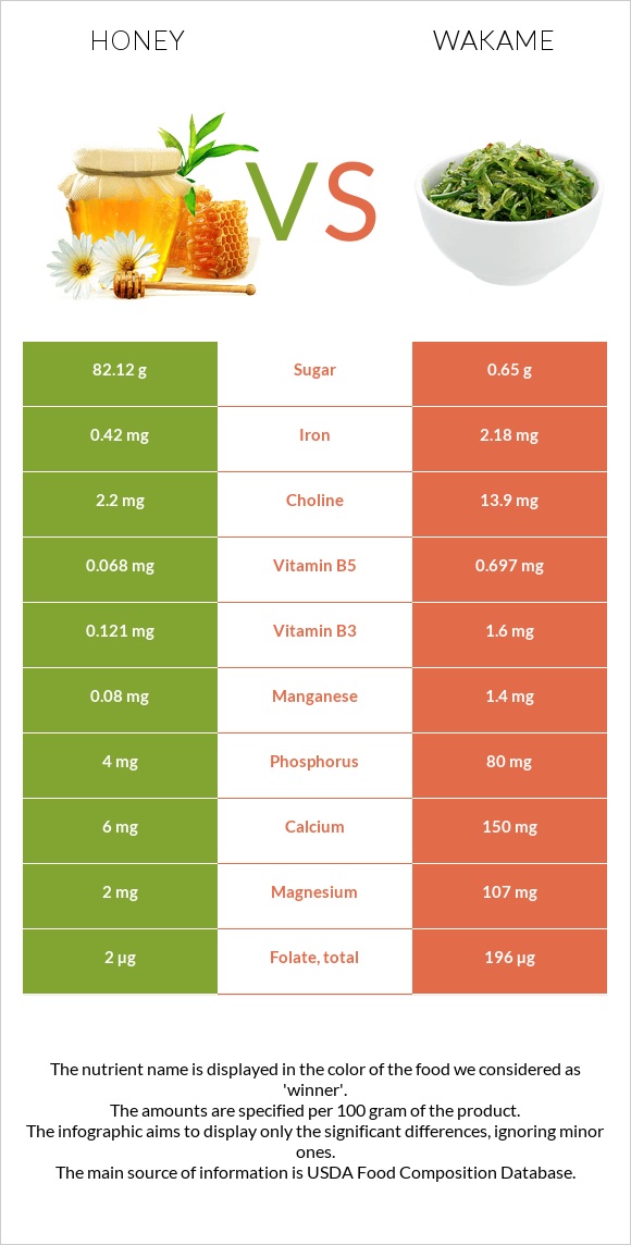 Honey vs Wakame infographic