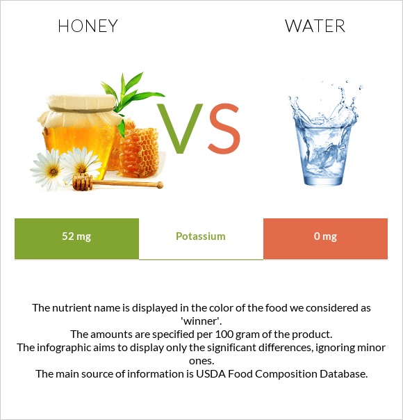 Honey vs Water infographic