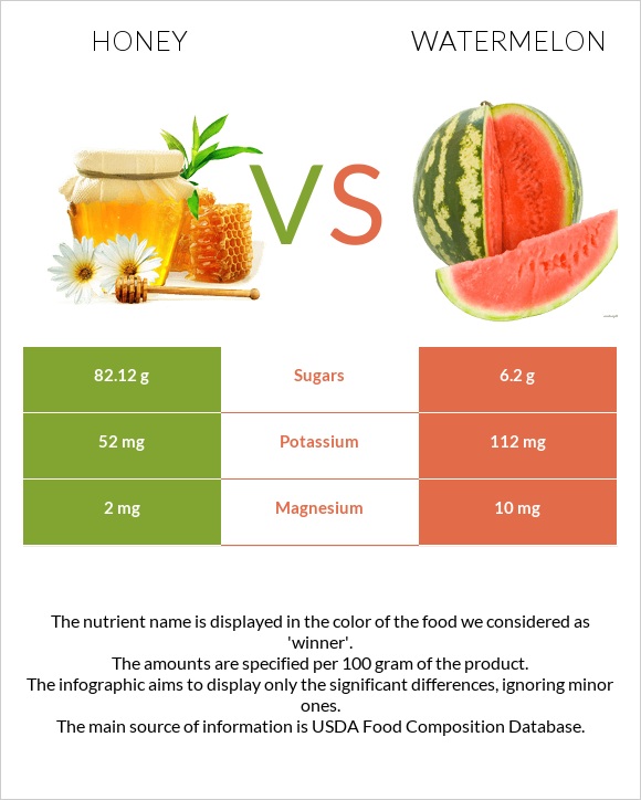 Honey vs Watermelon infographic