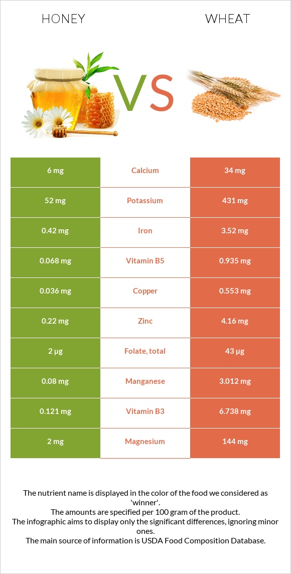 Մեղր vs Ցորեն infographic