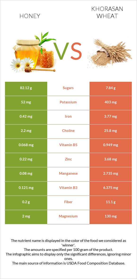 Մեղր vs Խորասան ցորենի infographic