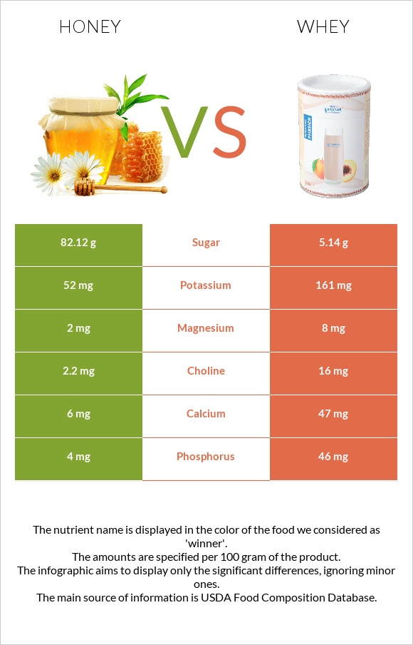 Մեղր vs Կաթի շիճուկ infographic