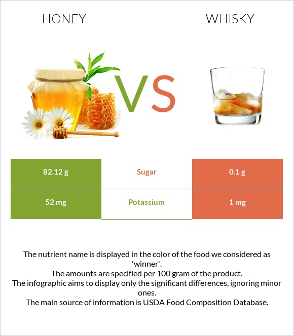 Honey vs Whisky infographic