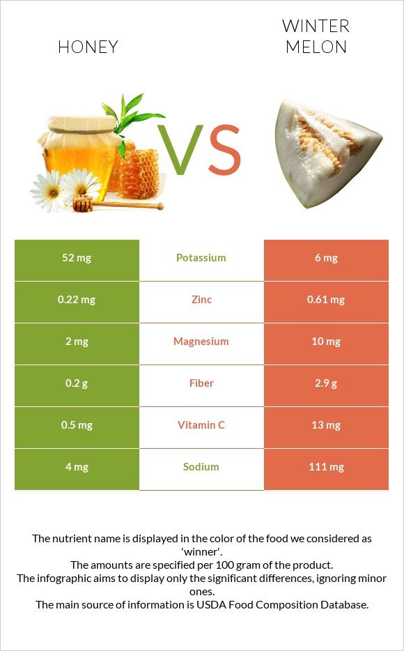 Honey vs Winter melon infographic