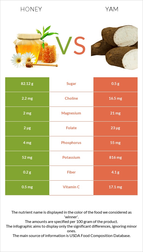 Honey vs Yam infographic