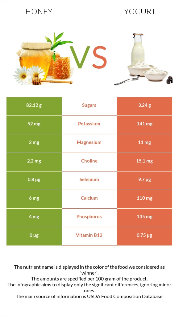 Մեղր vs Յոգուրտ infographic