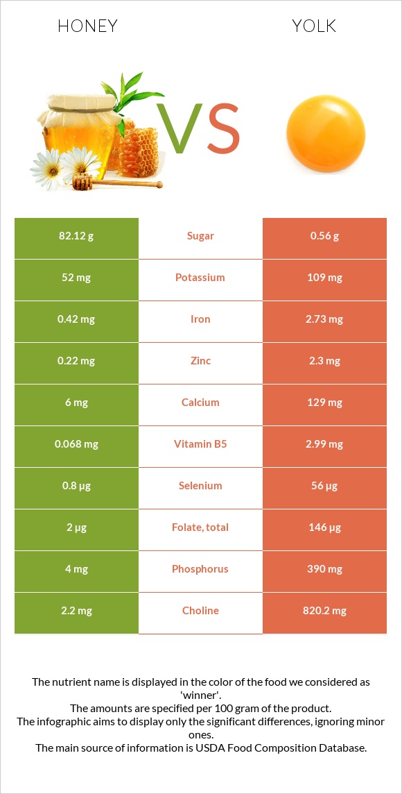 Honey vs Yolk infographic