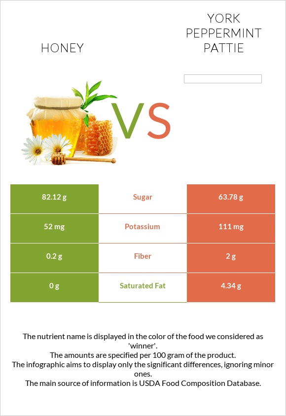 Honey vs York peppermint pattie infographic