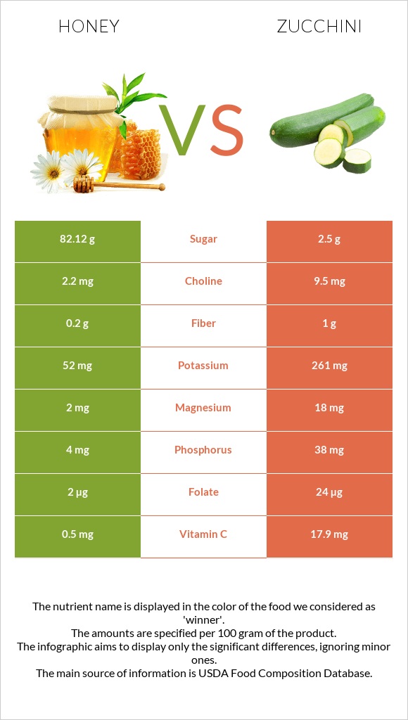 Honey vs Zucchini infographic