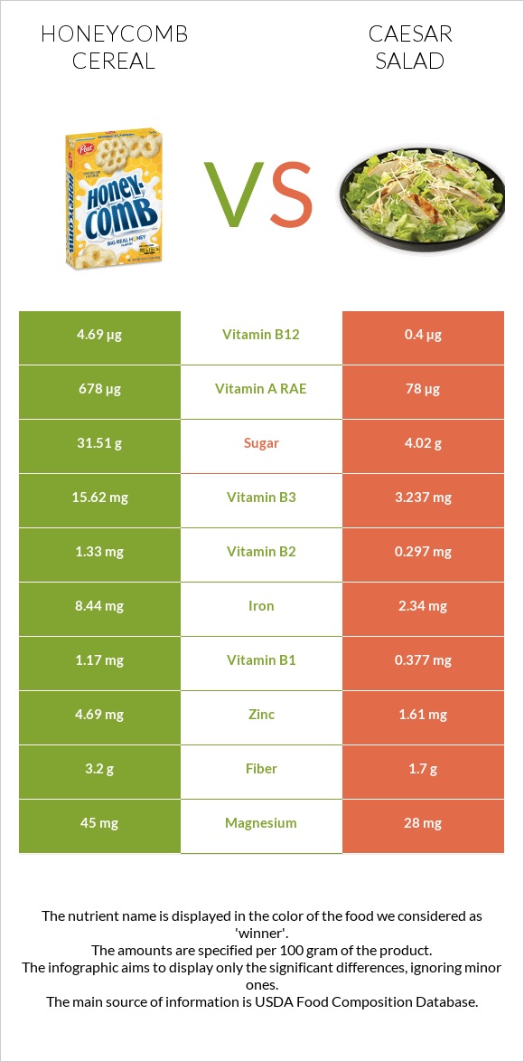 Honeycomb Cereal vs Caesar salad infographic