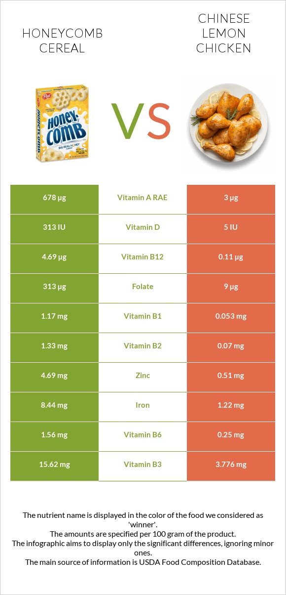 Honeycomb Cereal vs Chinese lemon chicken infographic