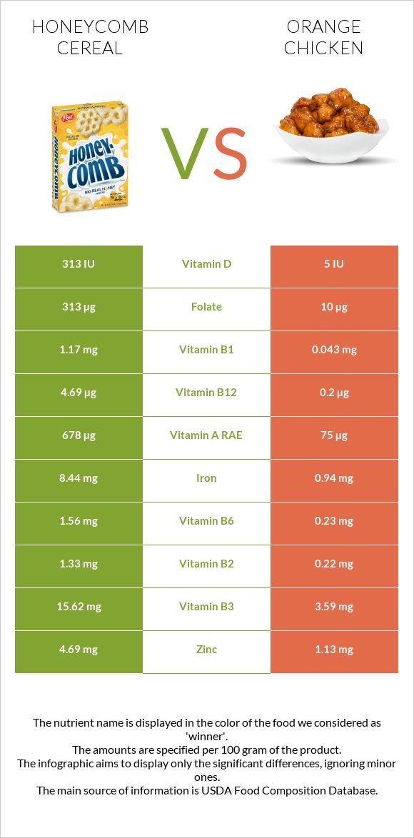 Honeycomb Cereal vs Chinese orange chicken infographic