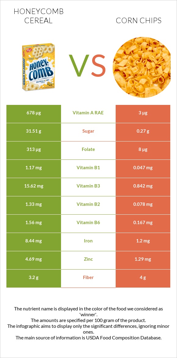 Honeycomb Cereal vs Corn chips infographic