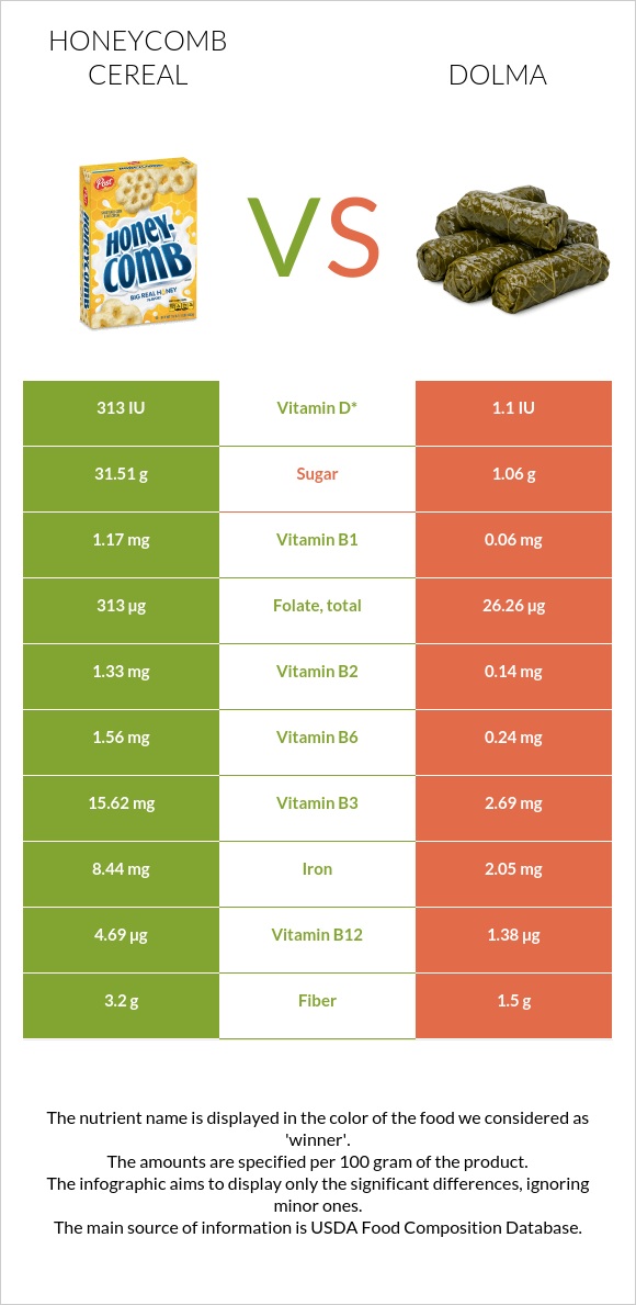 Honeycomb Cereal vs Dolma infographic