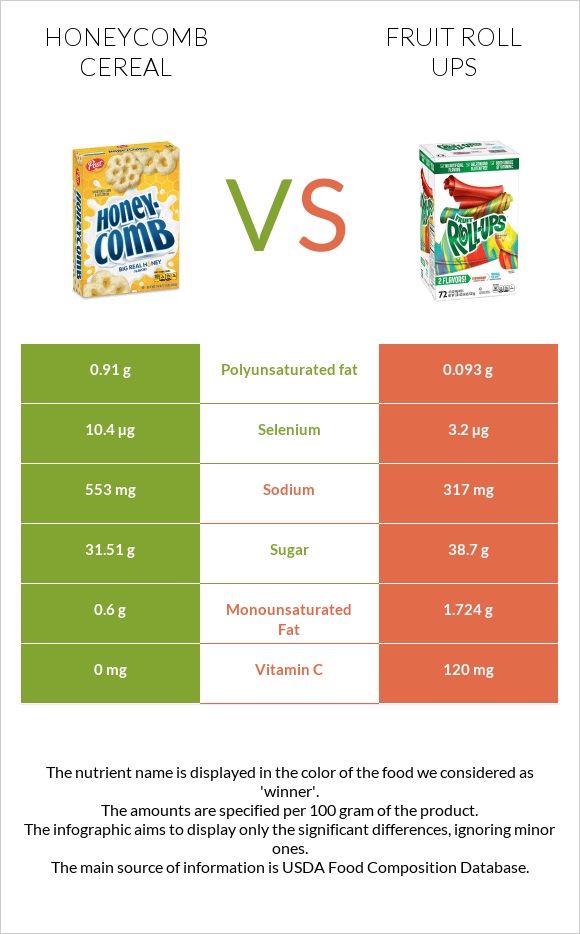 Honeycomb Cereal vs Fruit roll ups infographic