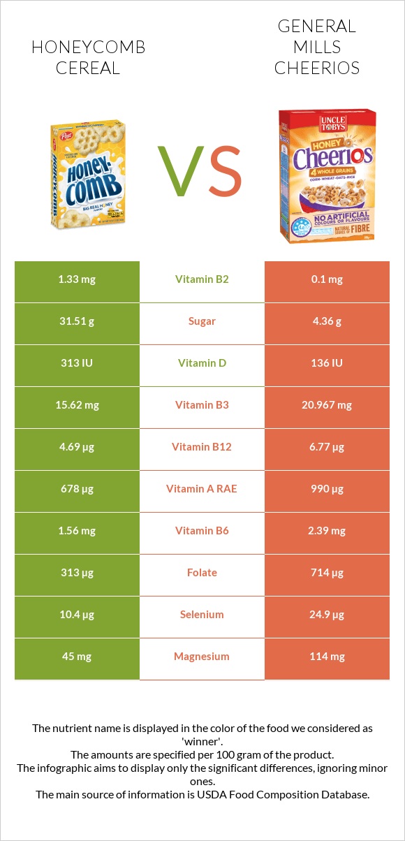 Honeycomb Cereal vs General Mills Cheerios infographic