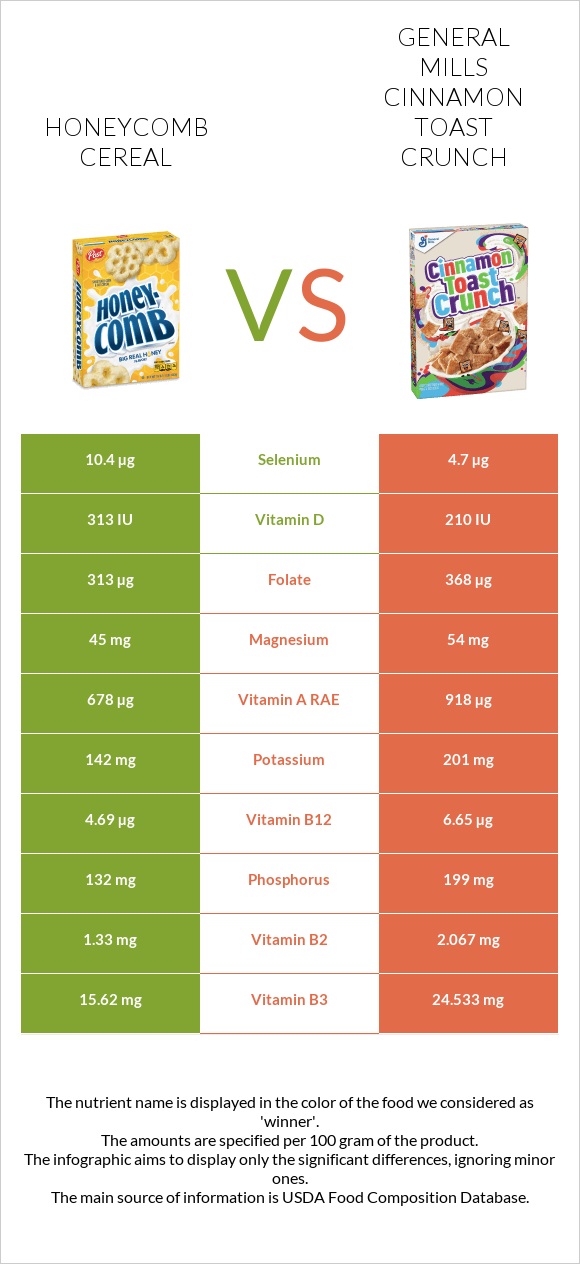 Honeycomb Cereal vs General Mills Cinnamon Toast Crunch infographic