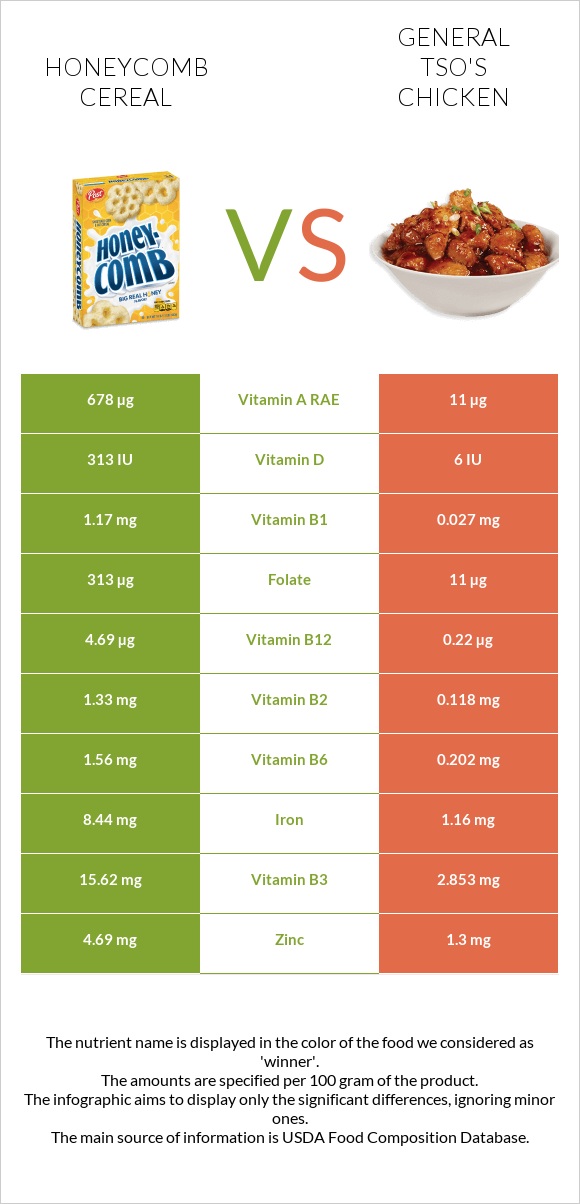 Honeycomb Cereal vs General tso's chicken infographic