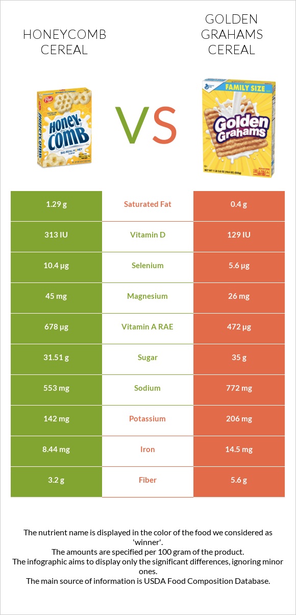 Honeycomb Cereal vs Golden Grahams Cereal infographic