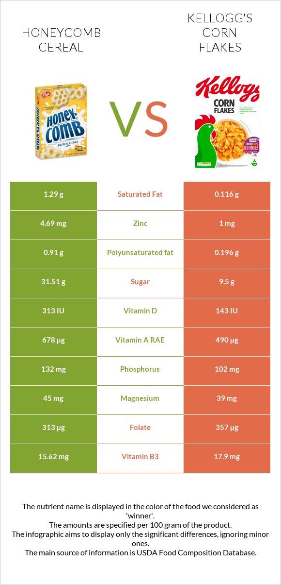 Honeycomb Cereal vs Kellogg's Corn Flakes infographic