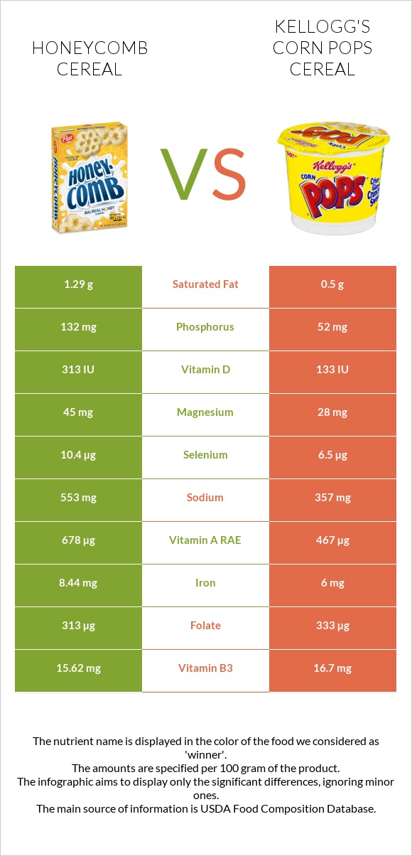Honeycomb Cereal vs Kellogg's Corn Pops Cereal infographic