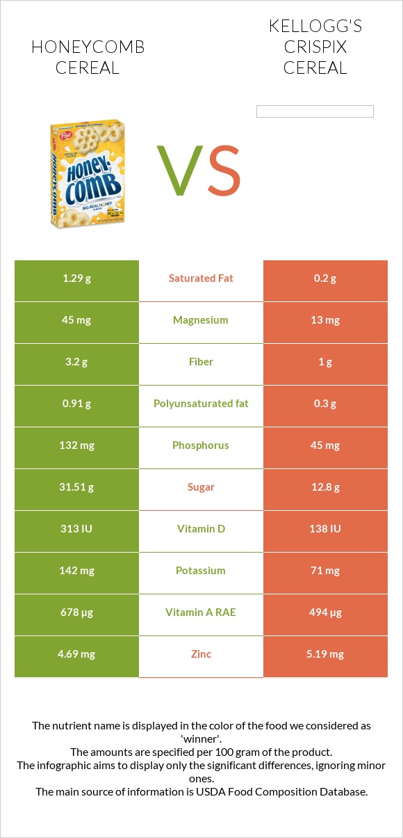 Honeycomb Cereal vs Kellogg's Crispix Cereal infographic