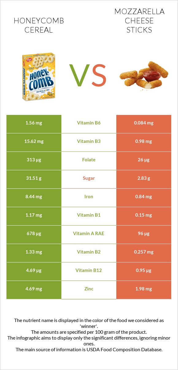 Honeycomb Cereal vs Mozzarella cheese sticks infographic