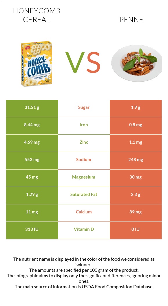 Honeycomb Cereal vs Penne infographic
