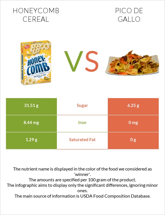 Honeycomb Cereal vs Pico de gallo infographic