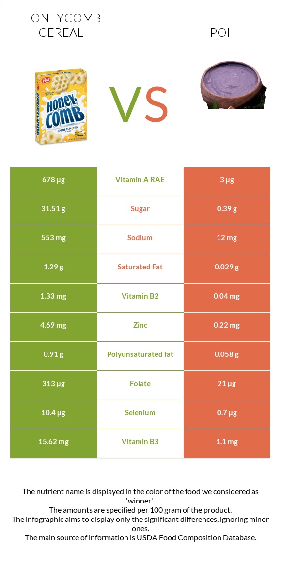 Honeycomb Cereal vs Poi infographic