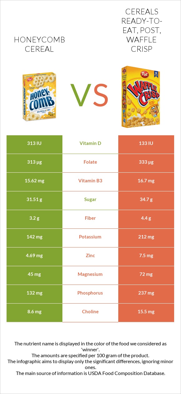 Honeycomb Cereal vs Cereals ready-to-eat, Post, Waffle Crisp infographic