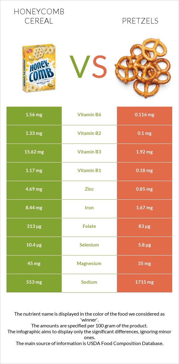 Honeycomb Cereal vs Pretzels infographic