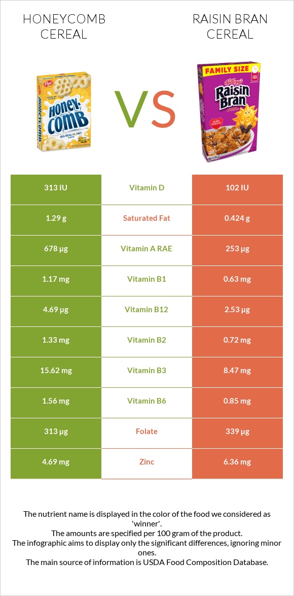 Honeycomb Cereal vs Չամիչով թեփով շիլա infographic