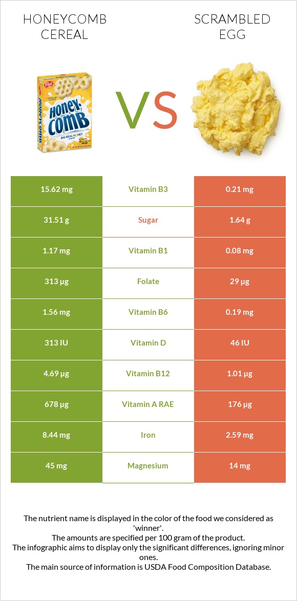 Honeycomb Cereal vs Scrambled egg infographic