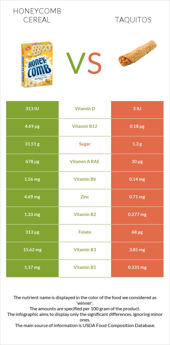 Honeycomb Cereal vs Taquitos infographic