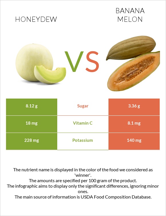 Honeydew vs Banana melon infographic