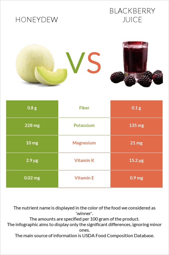 Honeydew vs Blackberry juice infographic