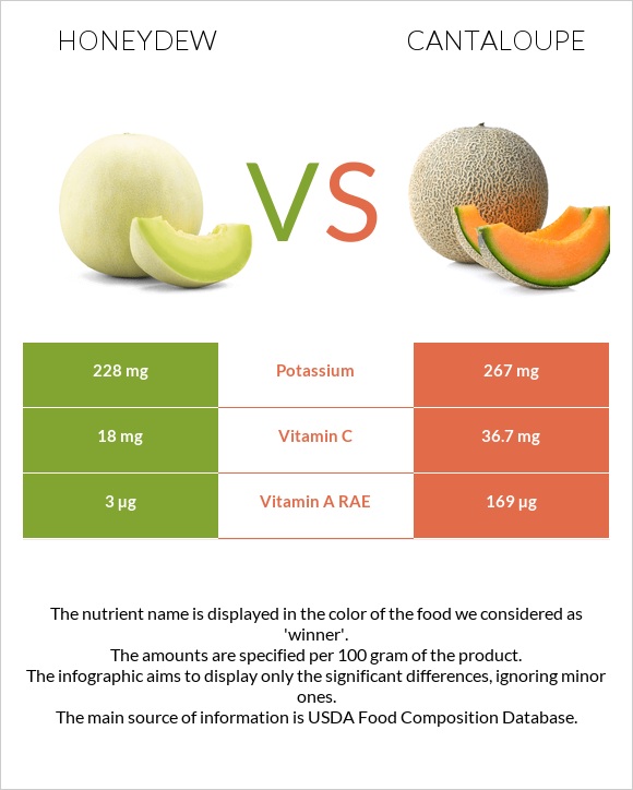 Honeydew vs Cantaloupe infographic