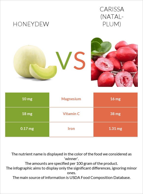 Honeydew vs Carissa (natal-plum) infographic