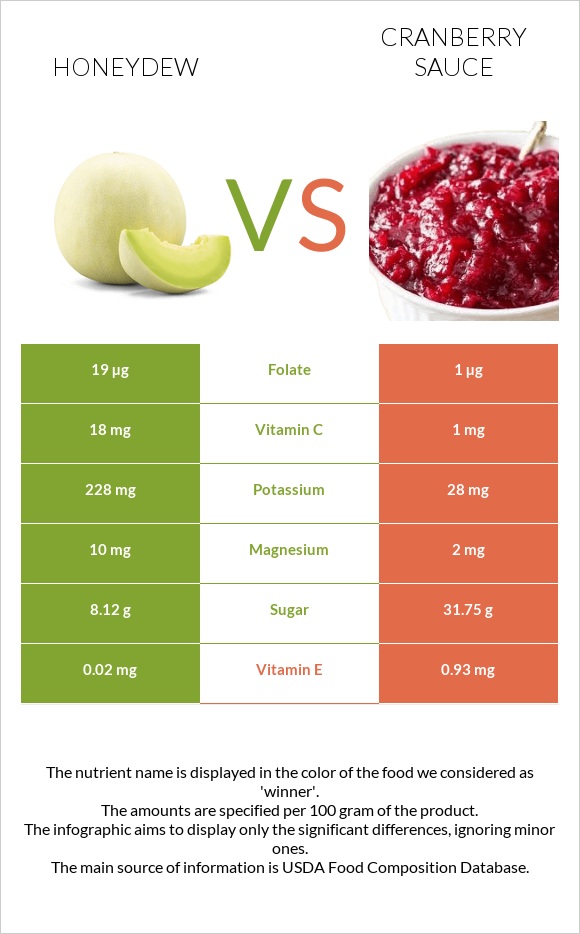 Մեղրածաղիկ vs Լոռամրգի սոուս infographic