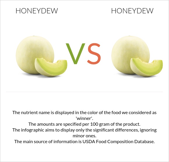 Honeydew vs. Honeydew — In-Depth Nutrition Comparison