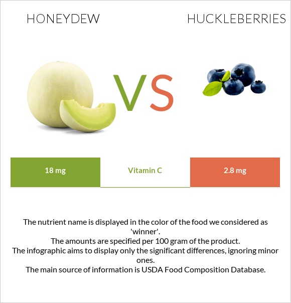 Honeydew vs Huckleberries infographic